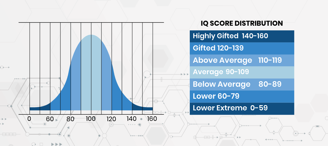 IQ Scale in blue hues illustrating high IQ scores and a genius IQ score