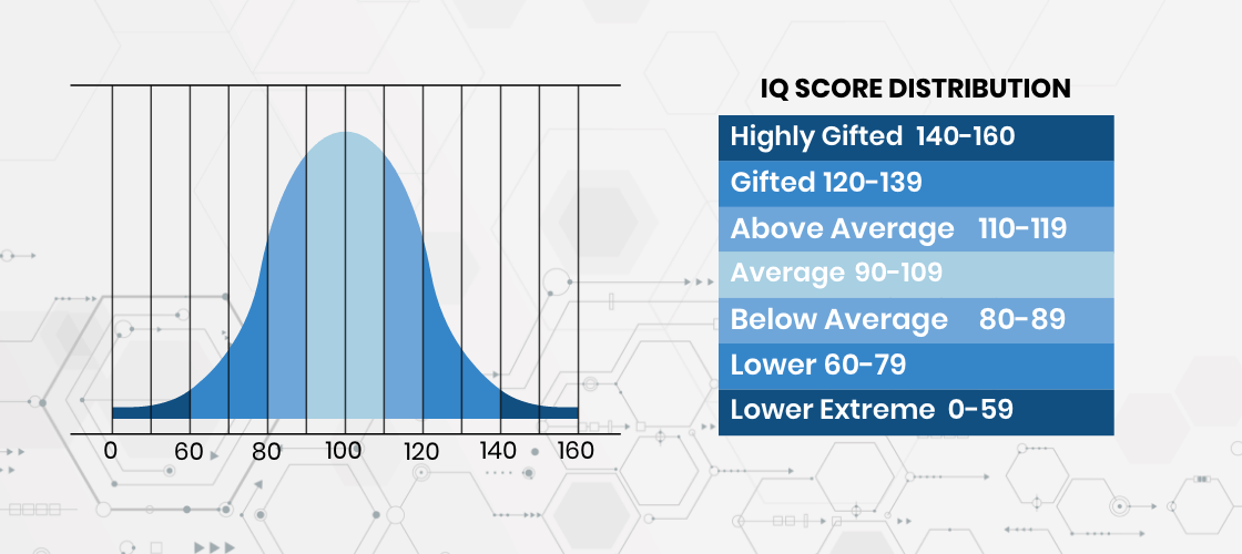 Iq 147. IQ статистика. IQ процентное соотношение. IQ статистика результатов. IQ 117.