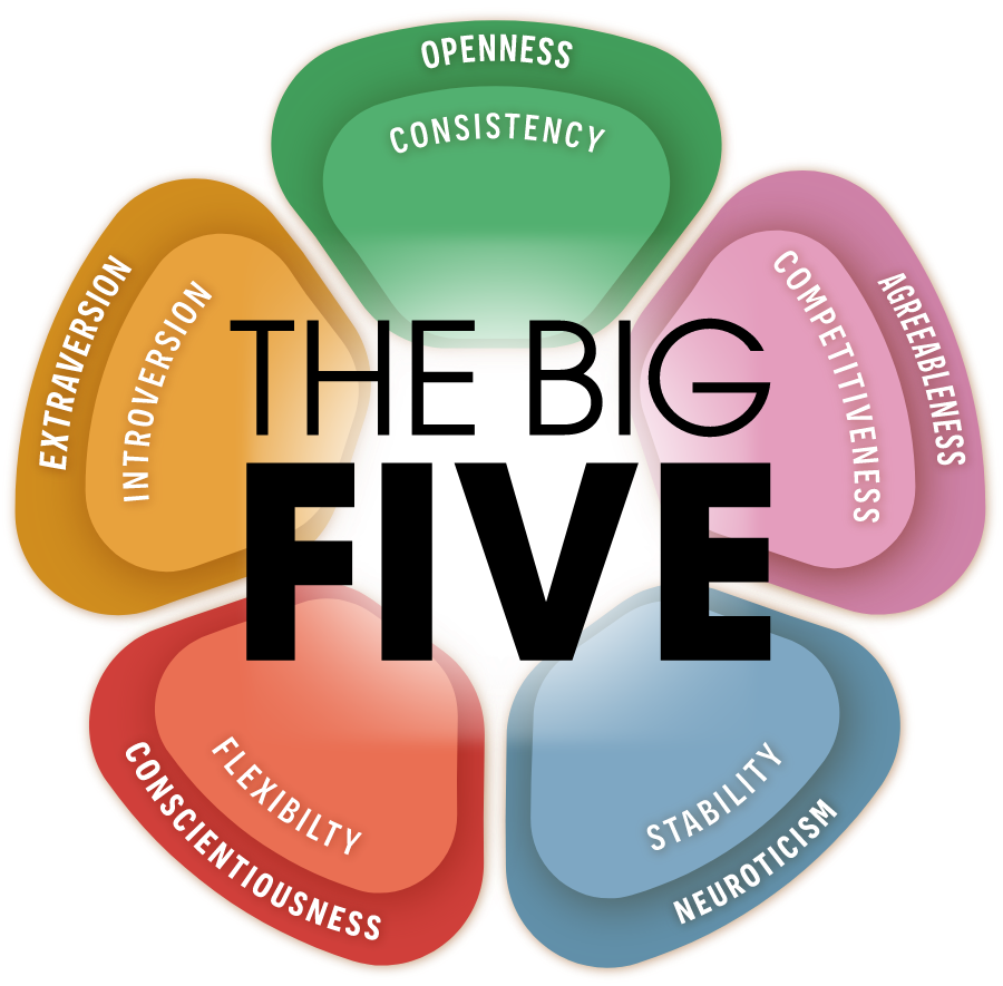 Each of the Big Five personality traits written on colorful petals in a flower shape with 'The Big Five' title in the center