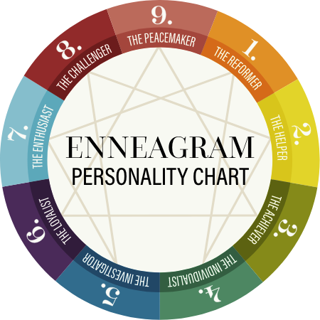 Colourful Enneagram personality wheel that details the nine personality types