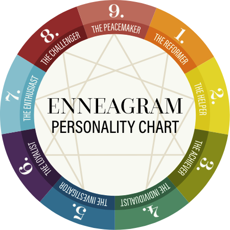 Enneagram Test | TerraYou